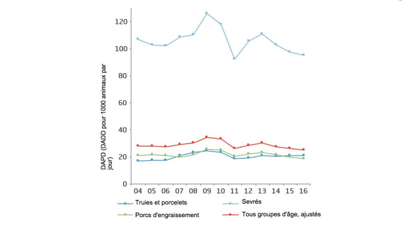 Consommation antimicrobienne (a) en production porcine, et la distribution par groupes d'&acirc;ges, Danemark&nbsp;
