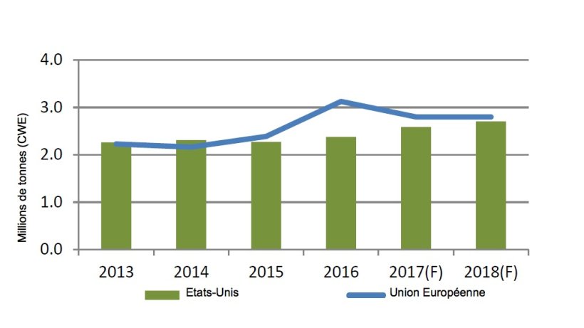 Les Etats-Unis raccourcicent la distance, mais l'UE demeure le principal exportateur de viande de porc.
