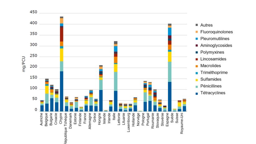 Ventes d'antimicrobiens, en mg/PCU, pour animaux destin&eacute;s &agrave; la&nbsp;production d'aliments en 2015

