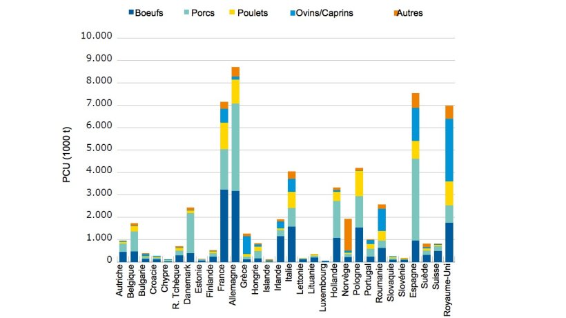 Distribution de la PCU par pays pour animaux producteurs d'aliments, y compris les chevaux, en 2015 (1 PCU = 1 kg)
