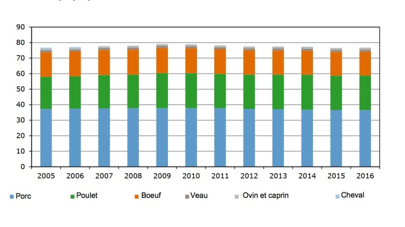 Evolution de la consommation de viande en Hollande
