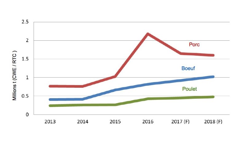 Prévisions pour les importations de viande de la Chine en 2018