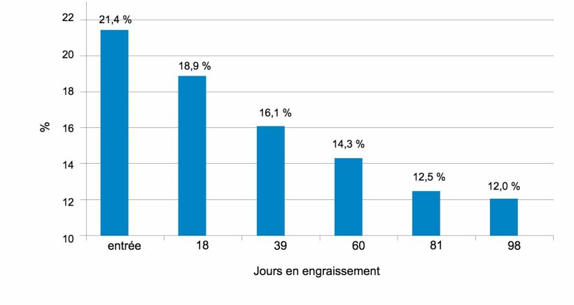 Figure 1. Evolution de la variabilit&eacute; du poids avec l'&acirc;ge, mesur&eacute;e avec le coefficient de variation.
