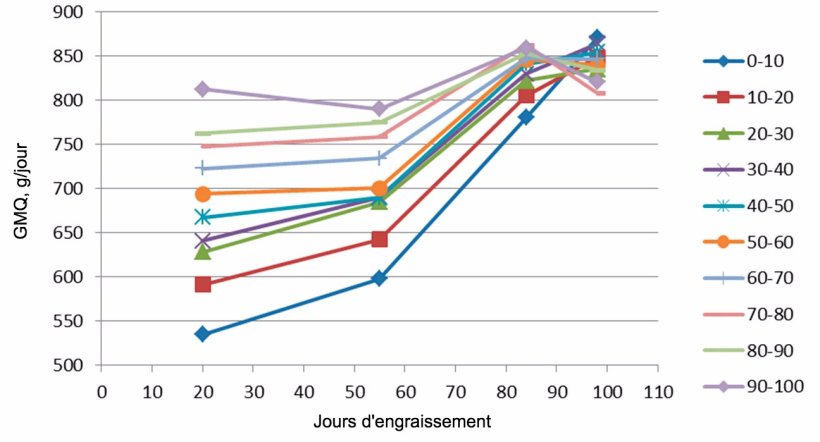 Figure 7. Evolution du GMQ en fonction du poids d'entr&eacute;e (tous les 10%). A la fin de l'engraissement ils finissent tous avec un GMQ semblable m&ecirc;me si les plus lourds&nbsp;arrivent au maximum bien avant et donc avec moins de jours de pr&eacute;sence.
