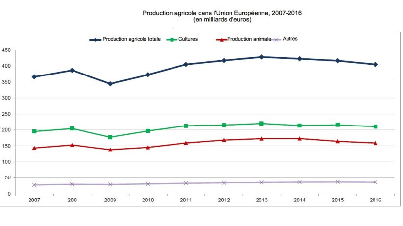 Production agricole dans l'Union Européenne, 2007-2016