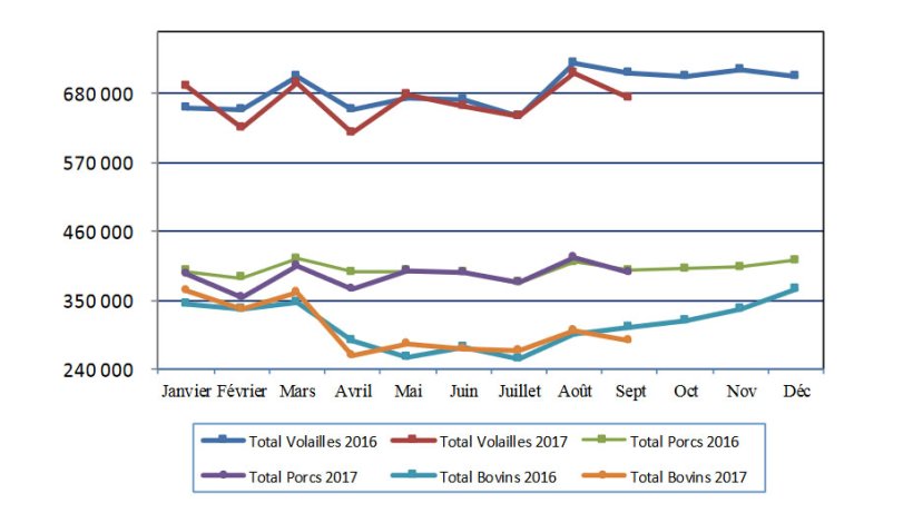 Production d’aliments composés pendant le 9 premiers mois de l’année 2017.
