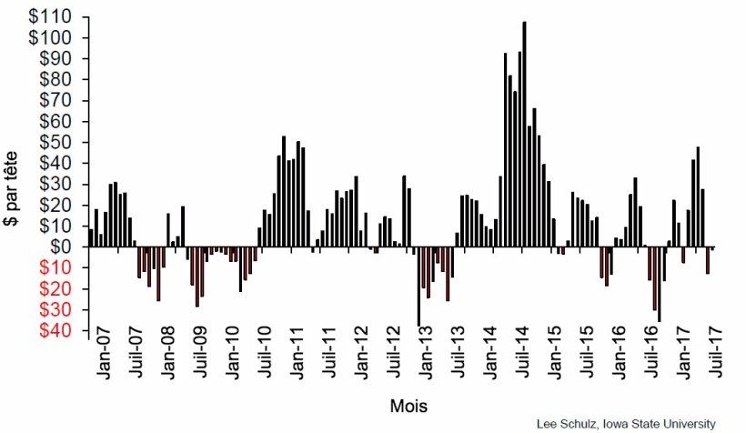 Performances estim&eacute;es d'un naisseur-engraisseur en Iowa. Janvier-07 &agrave; Octobre-17
