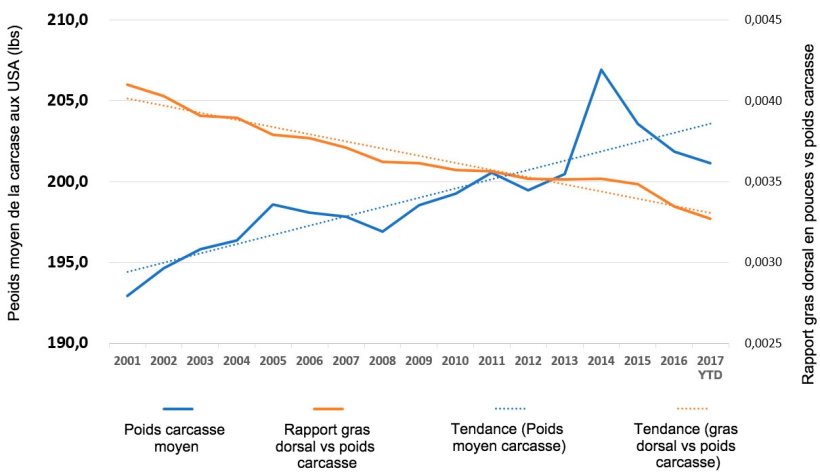 Tendance du poids de la carcasse par rapport &agrave; celui du gras dorsal, USA 2001-&agrave; ce jour. Source: USDA Market News Service
