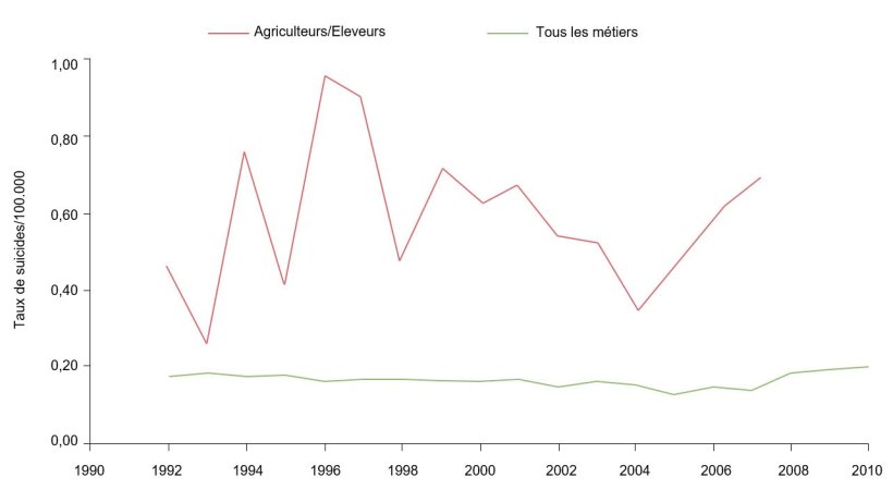 Taux de suicides selon métier/100.000 pour éleveurs/agriculteurs et tous les métiers, 1992-2010. Source : Ringgenberg, W., Peek-Asa, C. Donham, K., Ramirez, M. Trends and Conditions of Occupational Suicide and Homicide in Farmers and Agriculture Workers, 1992, 20110. The J. or Rural Health, 0(2017) 1-8 National Rural Health Assn. (NB : Les données de 2008 et 2010 ne sont pas disponibles ou ne remplissent pas les critères de publication de BLS. Les données ont été calculées par l'auteur sur la base d'un accès limité à des microdonnées de LS CROI).