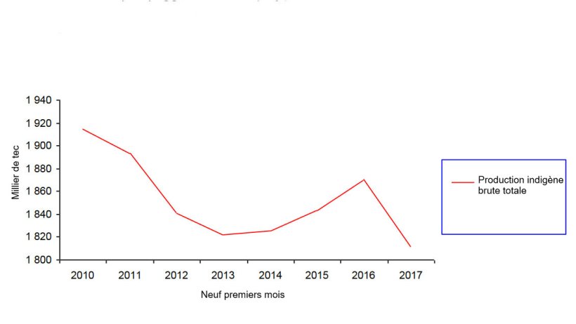 En 2017, la production porcine française s'est réduite.