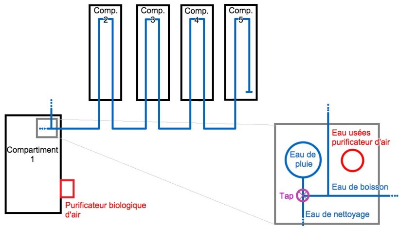 Figure 1: Sch&eacute;ma de l'&eacute;levage d'engraissement, d'une capacit&eacute; de 2500 porcs charcutiers. Dans ce diagramme, les conduites d'eau sont repr&eacute;sent&eacute;es. Il y a aussi une vue agrandie du r&eacute;servoir d'eau de pluie, avec ses tuyauteries.
