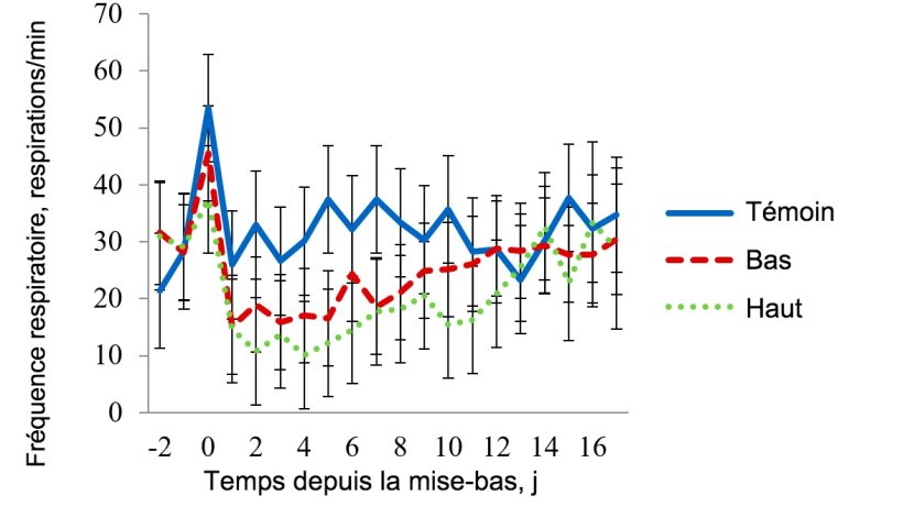 Figure 3 - Moyenne des moindres carr&eacute;s pour la fr&eacute;quence respiratoire dans la salle de stress thermique l&eacute;ger. La temp&eacute;rature dans cette pi&egrave;ce a &eacute;t&eacute; maintenue &agrave; 27&ordm;C de 08h00 &agrave; 16h00 et &agrave; 22&ordm;C pendant le reste de la journ&eacute;e. La fr&eacute;quence respiratoire a &eacute;t&eacute; affect&eacute;e (P <0,001) par le traitement, la temp&eacute;rature ambiante, l'heure du jour, le jour de lactation et par les interactions Traitement x Salle, Traitement x Heure et Salle x Heure.
