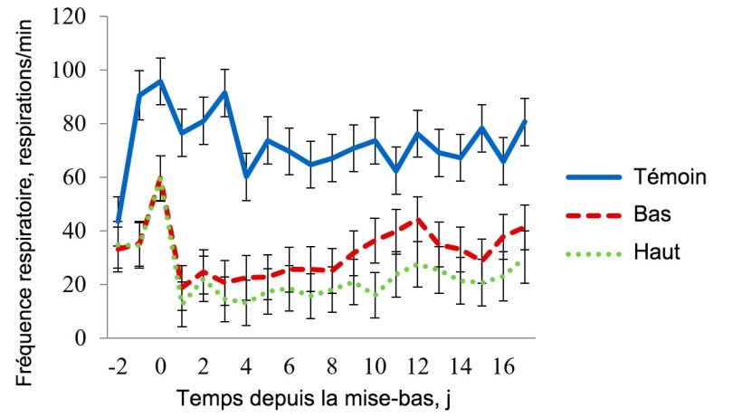 Figure 4 - Moyenne des moindres carr&eacute;s pour la fr&eacute;quence respiratoire dans la salle de stress thermique mod&eacute;r&eacute;. La temp&eacute;rature dans cette pi&egrave;ce a &eacute;t&eacute; maintenue &agrave; 32&ordm;C de 08h00 &agrave; 16h00 et &agrave; 27&ordm;C pendant le reste de la journ&eacute;e. La fr&eacute;quence respiratoire a &eacute;t&eacute; affect&eacute;e (P <0,001) par le traitement, la temp&eacute;rature ambiante, l'heure du jour, le jour de lactation et par les interactions Traitement x Salle, Traitement x Heure et Salle x Heure.
