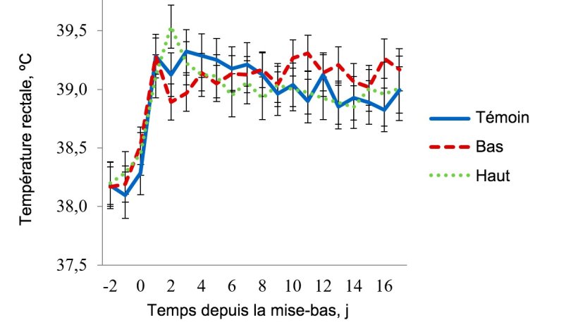 Figure 5 - Temp&eacute;ratures rectales dans la salle de stress thermique l&eacute;ger. La temp&eacute;rature dans cette pi&egrave;ce a &eacute;t&eacute; maintenue &agrave; 27&ordm;C de 08h00 &agrave; 16h00 et &agrave; 22&ordm;C pendant le reste de la journ&eacute;e. La temp&eacute;rature rectale de la truie a &eacute;t&eacute; affect&eacute;e (P <0,038) par l'heure de la journ&eacute;e, le jour de lactation, le traitement &times; la temp&eacute;rature ambiante, le traitement &times; l'heure, le jour de la lactation &times; la temp&eacute;rature ambiante et par l'interaction &agrave; 3 param&egrave;tres Traitement &times; Temp&eacute;rature ambiante &times; Heure de la journ&eacute;e.
