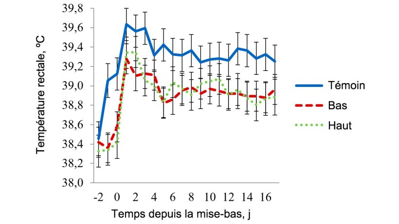 Figure 6 - Temp&eacute;ratures rectales dans la salle de stress thermique mod&eacute;r&eacute;. La temp&eacute;rature dans cette pi&egrave;ce a &eacute;t&eacute; maintenue &agrave; 32&ordm;C de 08h00 &agrave; 16h00 et &agrave; 27&ordm;C pendant le reste de la journ&eacute;e. La temp&eacute;rature rectale de la truie a &eacute;t&eacute; affect&eacute;e (P <0,038) par l'heure de la journ&eacute;e, le jour de lactation, le traitement &times; la temp&eacute;rature ambiante, le traitement &times; l'heure, le jour de lactation &times; la temp&eacute;rature ambiante et par l'interaction &agrave; 3 param&egrave;tres Traitement &times; Temp&eacute;rature ambiante &times; Heure de la journ&eacute;e
