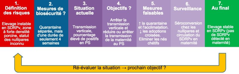 Bios&eacute;curit&eacute; dans le contr&ocirc;le du SDRPv

