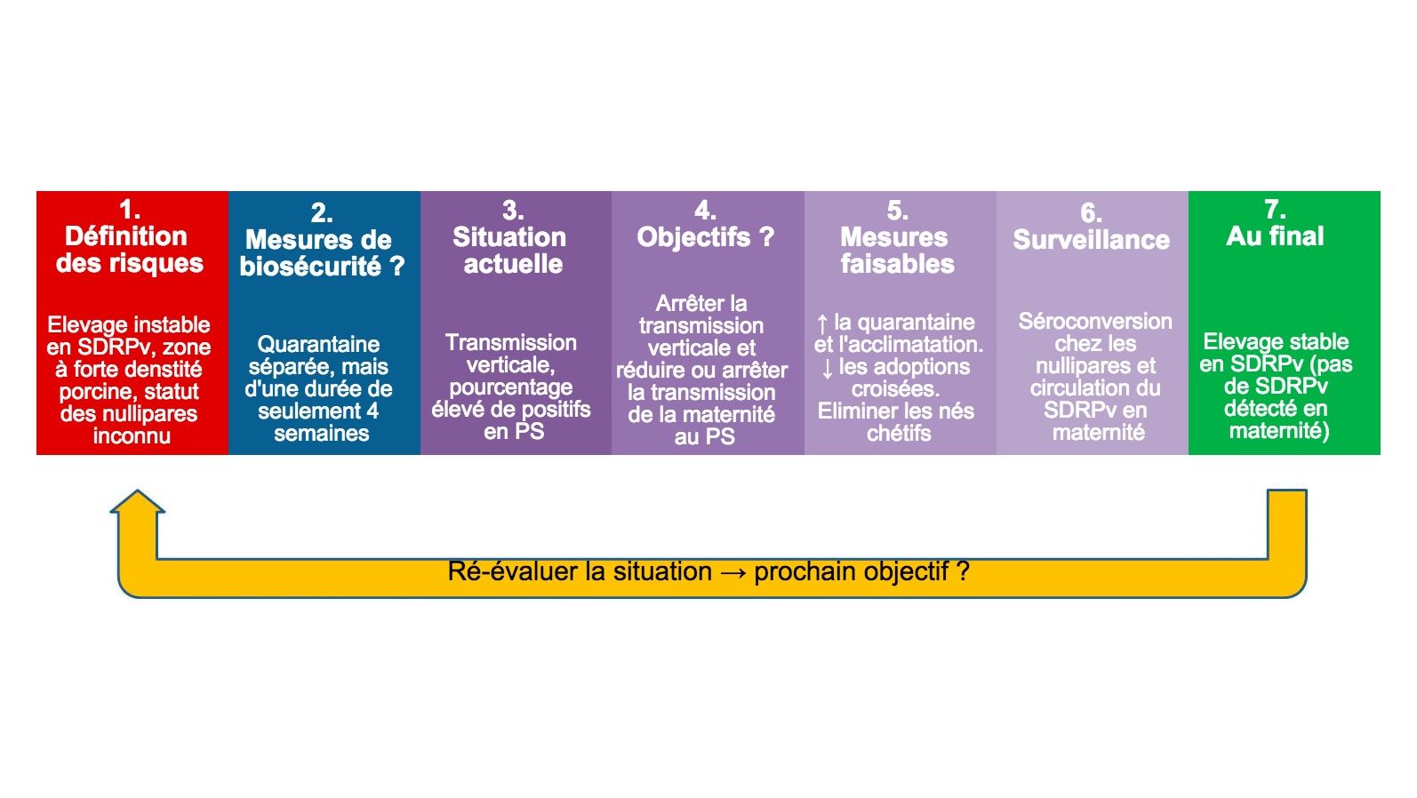 Bios&eacute;curit&eacute; dans le contr&ocirc;le du SDRPv
