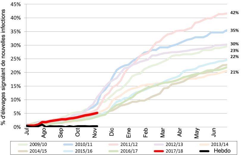 Figure 1. Incidence cumul&eacute;e du SDRP au cours des neuf derni&egrave;res ann&eacute;es. Ligne rouge - incidence cumul&eacute;e de l'ann&eacute;e en cours.
