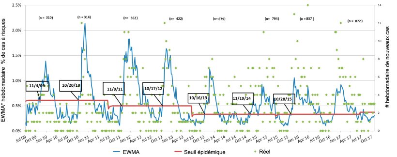 Figure 3. Nombre de cas de SDRP par semaine (points verts) et courbe d'incidence liss&eacute;e (ligne bleue). Les dates dans les cases indiquent quand la courbe d'incidence franchit le seuil &eacute;pid&eacute;mique (ligne rouge). Le nombre d'&eacute;levages participants est r&eacute;sum&eacute; chaque saison en haut du tableau. * EWMA: moyenne mobile avec pond&eacute;ration exponentielle
