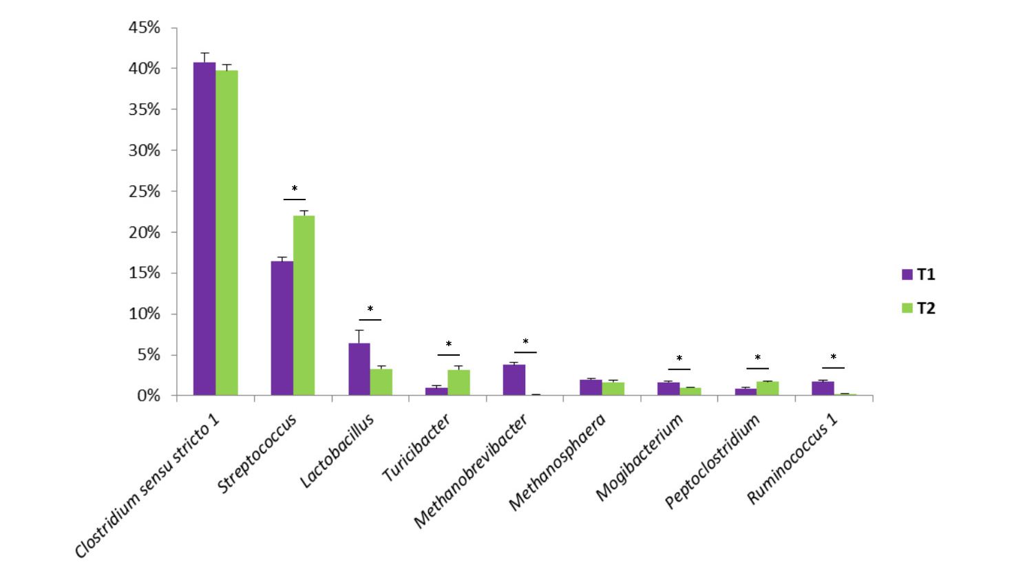 Figure 1. Quelques genres bact&eacute;riens trouv&eacute;s dans les f&egrave;ces porcins. T1 est le t&eacute;moin. T2 est un groupe trait&eacute; avec un m&eacute;lange de Bacillus dans l'aliment.
