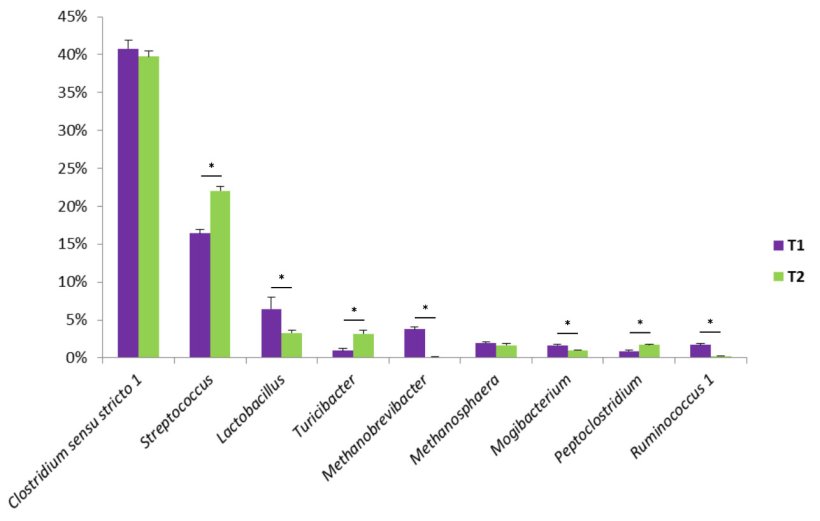 Figure 1. Quelques genres bact&eacute;riens trouv&eacute;s dans les f&egrave;ces porcins. T1 est le t&eacute;moin. T2 est un groupe trait&eacute; avec un m&eacute;lange de Bacillus dans l'aliment.
