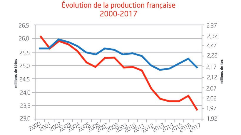 evolution production porcine