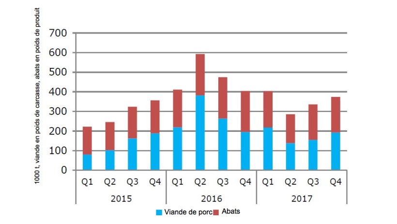 Exportations de viande de porc de l'UE vers la Chine
