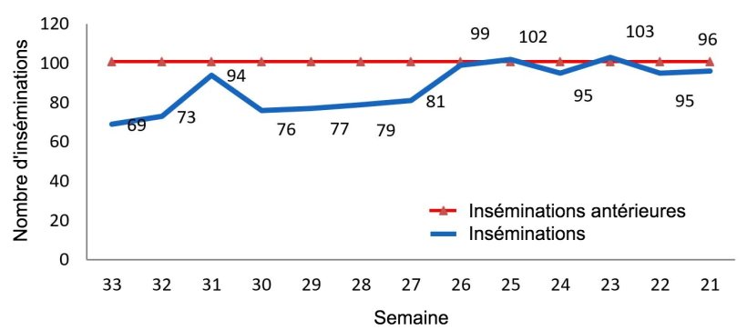 Graphique 1 : Evolution des ins&eacute;minations dans l'&eacute;levage
