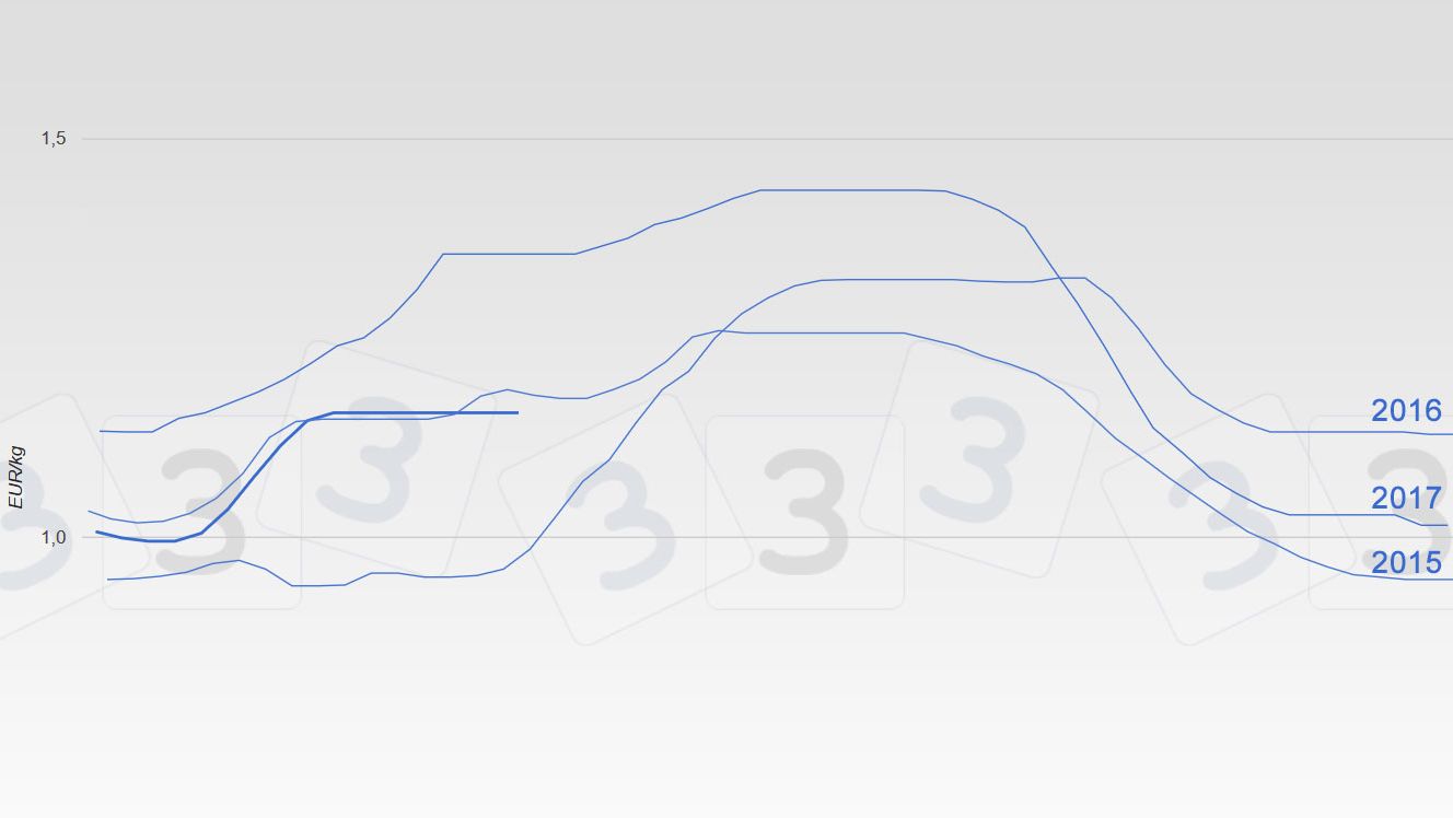 Evolution prix du porc &agrave; Mercolleida sur les derni&egrave;res ann&eacute;es
