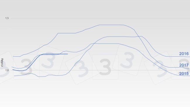 Evolution prix du porc à Mercolleida sur les dernières années