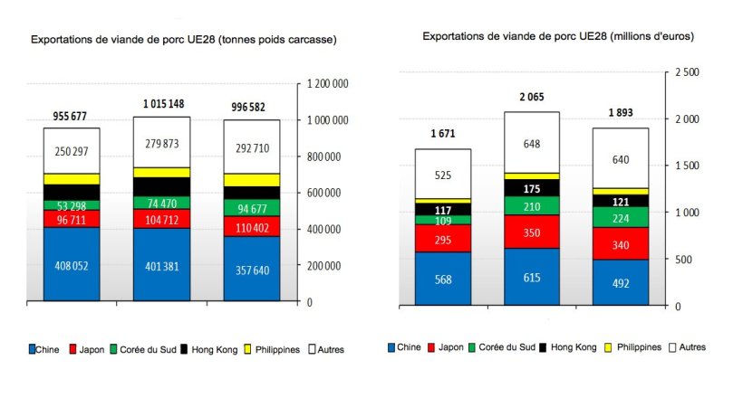 Exportationes de viande de porc de l'UE28 au cours du premier trimestre 2018.

