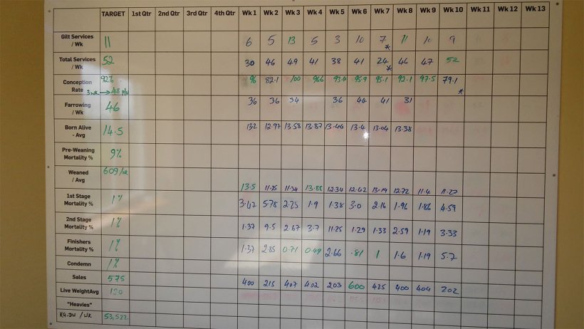 Figure 3. Performances hebdomadaires de l'unit&eacute; en septembre 2017.
