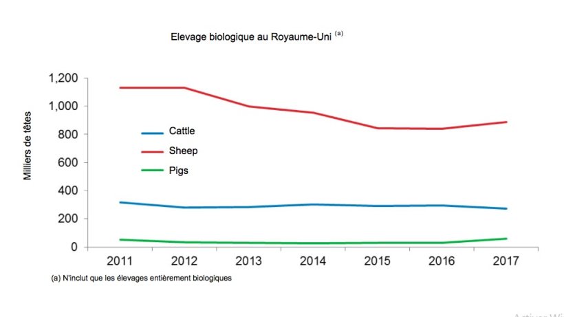 Elevage biologique au Royaume-Uni 2017