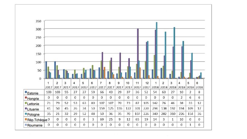 Evolution mensuelle des foyers de PPA chez le sanglier en 2017 et 2018 (jusqu'au 11 juin 2018)
