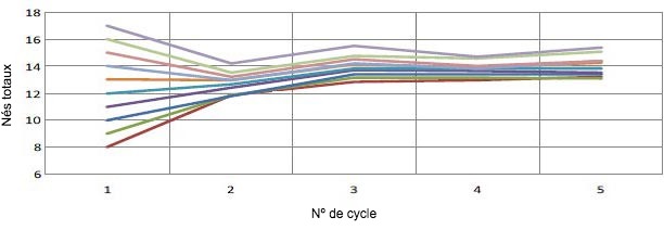 Graphique 1. &Eacute;volution de la prolificit&eacute; en fonction de la prolificit&eacute; de la premi&egrave;re mise-bas. Pour chaque porcelet &agrave; la premi&egrave;re mise-bas, nous aurons 0,4 porcelet de plus par mise-bas (Pinilla et al., 2014).
