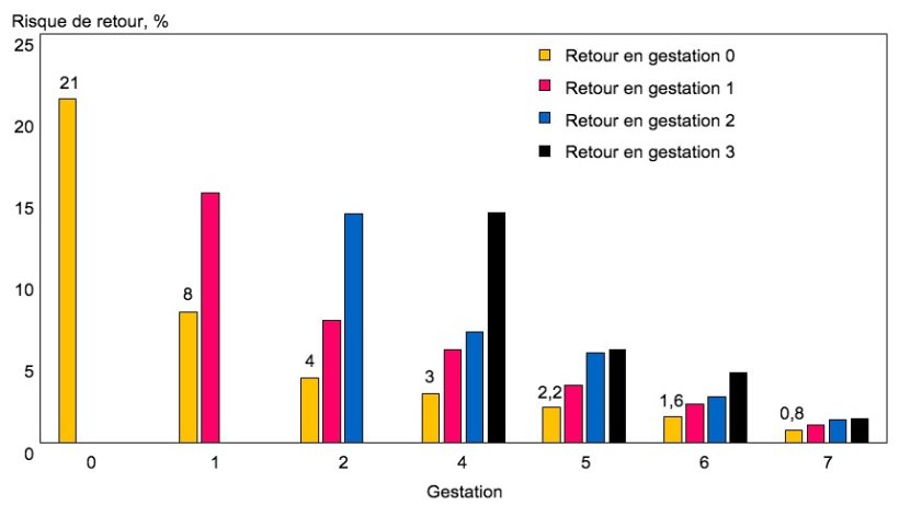 Fig 2. Nouveaux retours en chaleurs chez les truies qui ont des retours pour la premi&egrave;re fois, en fonction du rang de gestation.
