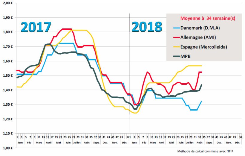 Estimation des prix moyens pay&eacute;s &eacute;leveurs

