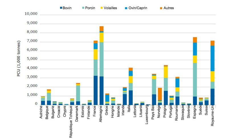 Distribution de l'unit&eacute; de correction de la population (PCU) par esp&egrave;ce et par pays
