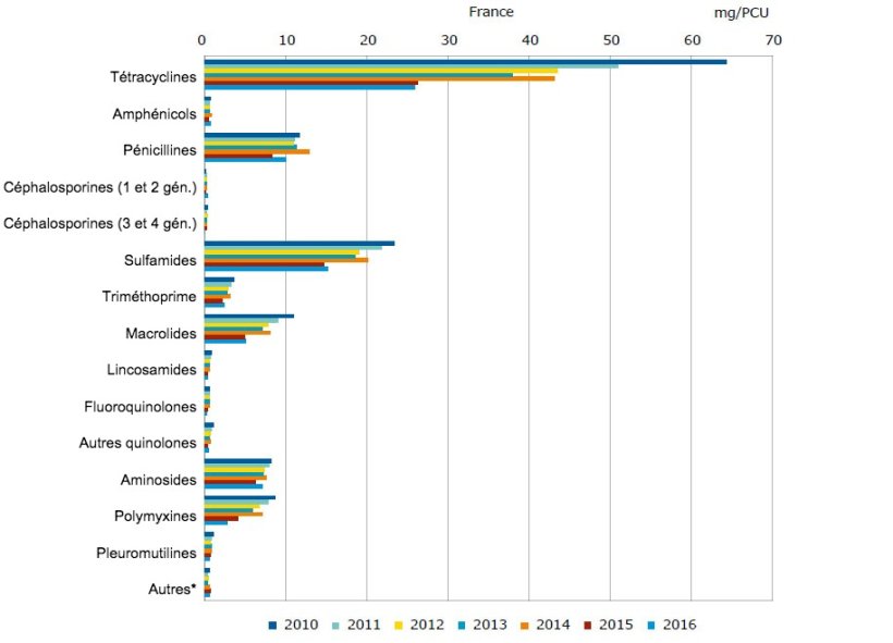 &Eacute;volution des ventes (mg/PCU) par classe d'antimicrobiens en France, de 2010 &agrave; 2016
