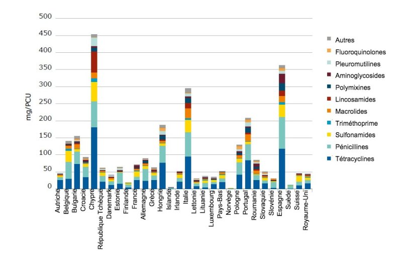 Ventes par esp&egrave;ce productrice d&rsquo;aliments des diff&eacute;rentes sortes d'antimicrobiens v&eacute;t&eacute;rinaires, en 2016
