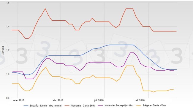 Evolution des cours en Espagne, en Allemagne, en Hollande et en Belgique en 2018.