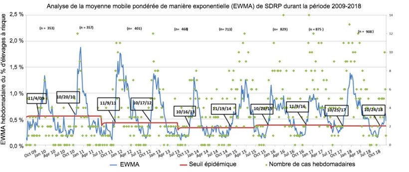 Figure 1. Nombre de cas hebdomadaires (points verts) et moyenne mobile pond&eacute;r&eacute;e de mani&egrave;re exponentielle (EWMA) (ligne bleue) de la proportion d'&eacute;levages &agrave; risque participant au MSHMP de 2009 &agrave; 2018. Le seuil de l'&eacute;pid&eacute;mie (ligne rouge) est calcul&eacute; tous les deux ans et correspond &agrave; l'intervalle de confiance sup&eacute;rieur du pourcentage d'&eacute;pid&eacute;mies survenant pendant la saison &agrave; faible risque (&eacute;t&eacute;). Les dates dans les cases noires indiquent le moment o&ugrave; la courbe EWMA franchit le seuil &eacute;pid&eacute;mique.

