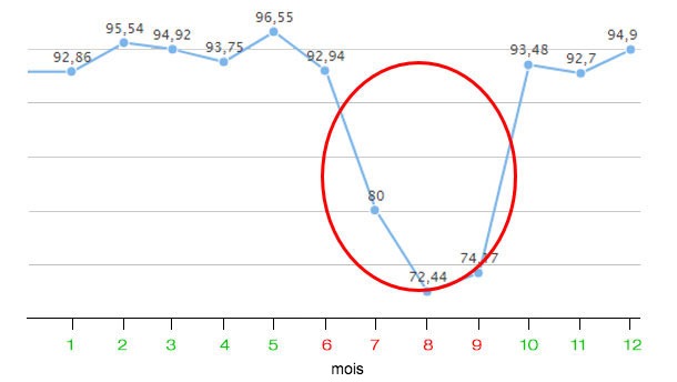 Figure 2. Indice de mise-bas de l'année 2016.