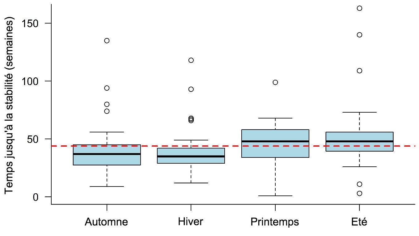 &nbsp;

Figure 1: D&eacute;lai de stabilit&eacute; par rapport au SRRP observ&eacute; en fonction de la saison au cours de laquelle le foyer est apparu. La ligne en pointill&eacute; repr&eacute;sente la valeur moyenne g&eacute;n&eacute;rale (43,9 semaines). Chaque cadre repr&eacute;sente 50% des donn&eacute;es (percentiles 25 &agrave; 75) et la ligne noire dans le tableau repr&eacute;sente la m&eacute;diane (percentile 50) telle que la moiti&eacute; des foyers avaient un TTS sup&eacute;rieur &agrave; cette ligne et l'autre moiti&eacute; en dessous de cette ligne pour chaque saison.
