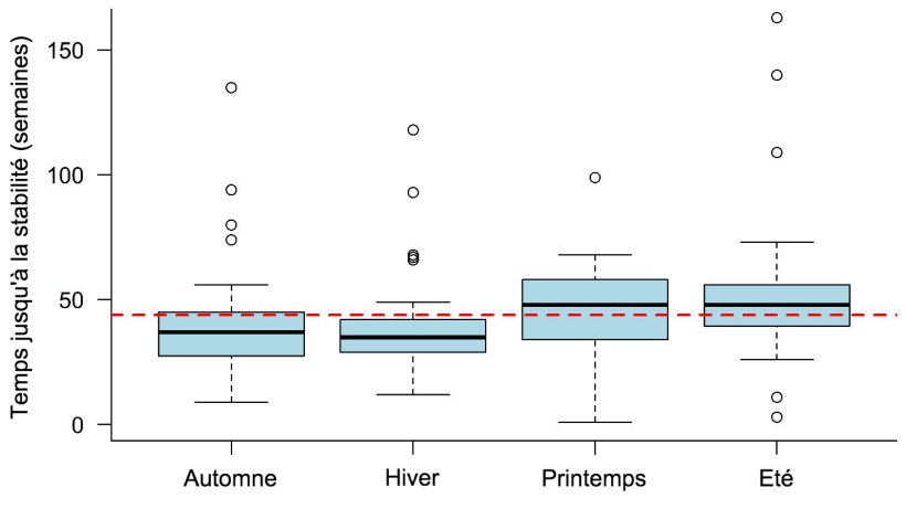 &nbsp;

Figure 1: D&eacute;lai de stabilit&eacute; par rapport au SRRP observ&eacute; en fonction de la saison au cours de laquelle le foyer est apparu. La ligne en pointill&eacute; repr&eacute;sente la valeur moyenne g&eacute;n&eacute;rale (43,9 semaines). Chaque cadre repr&eacute;sente 50% des donn&eacute;es (percentiles 25 &agrave; 75) et la ligne noire dans le tableau repr&eacute;sente la m&eacute;diane (percentile 50) telle que la moiti&eacute; des foyers avaient un TTS sup&eacute;rieur &agrave; cette ligne et l'autre moiti&eacute; en dessous de cette ligne pour chaque saison.
