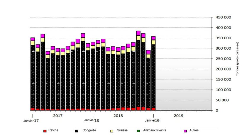Exportations europ&eacute;ennes de produits &agrave; base de viande de porc
