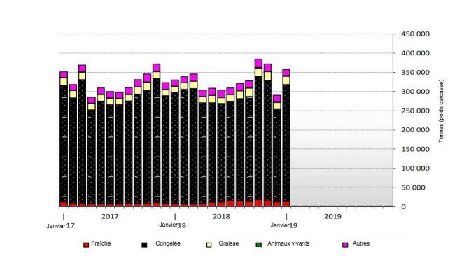 Exportations européennes de produits à base de viande de porc