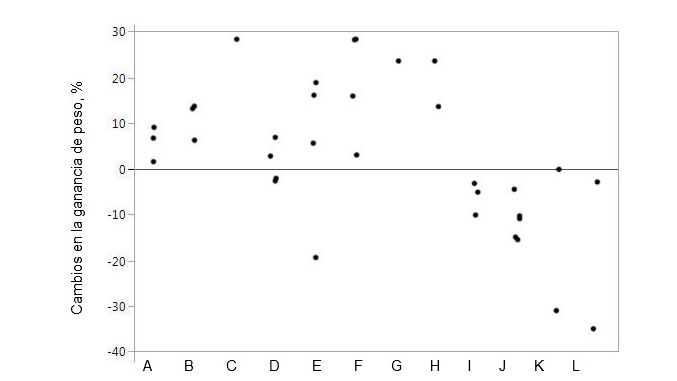 Figure 1. &Eacute;volution du gain de poids lors de la suppl&eacute;mentation de l&rsquo;aliment en prot&eacute;ases sp&eacute;cifiques par rapport aux animaux t&eacute;moins. Les points repr&eacute;sentent des donn&eacute;es individuelles pour les moyennes par traitement.

