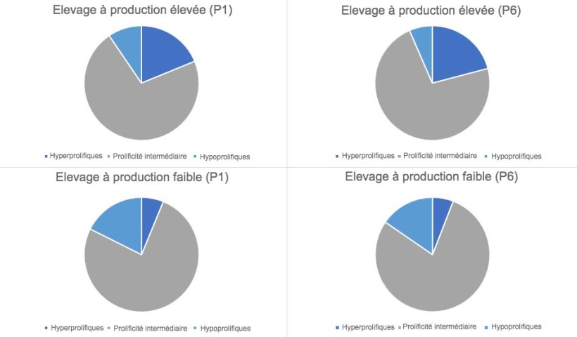 Figure 1. Répartition des types de truies, dans les mises-bas 1 et 6, classées par types d'élevage.
