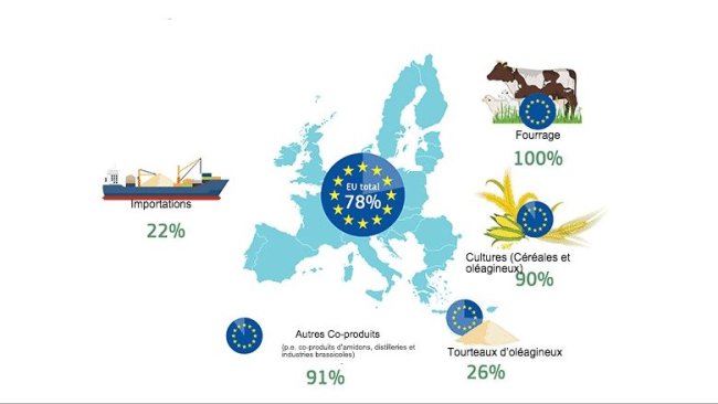 Autosuffisance de l'UE par source de protéines